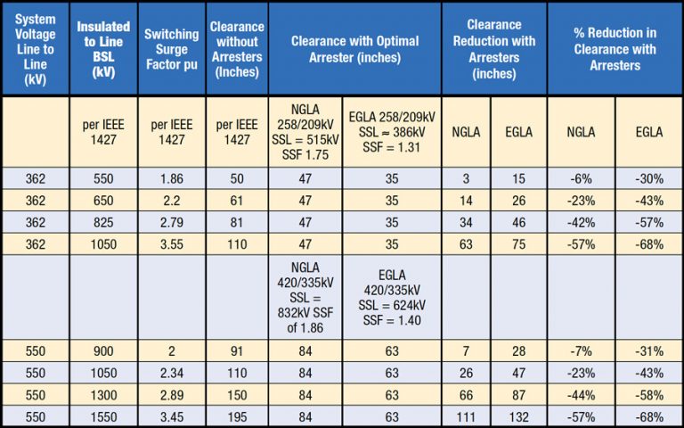 Exemplos de folgas do sistema EHV com sem p&aacute;ra-raios instalados 768x480