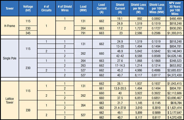 Economia de custos com o uso de p&aacute;ra-raios no lugar do OHGW