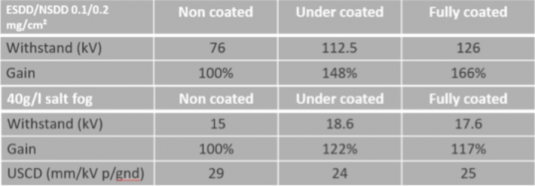 Princ&iacute;pios B&aacute;sicos de Isoladores